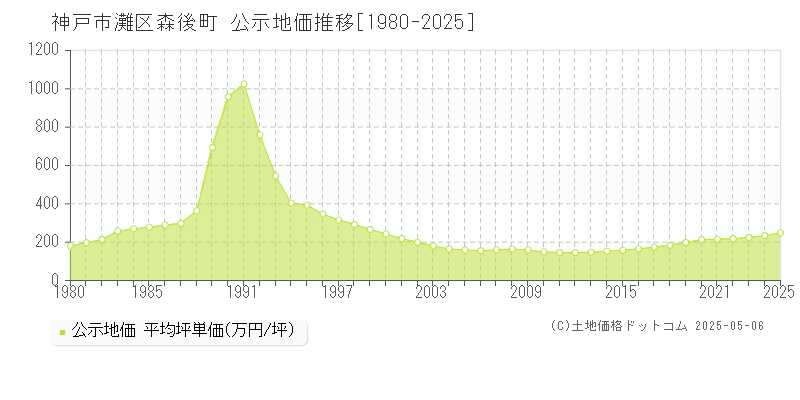 森後町(神戸市灘区)の公示地価推移グラフ(坪単価)[1980-2025年]