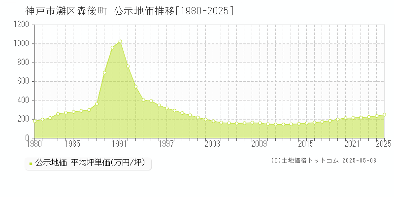 神戸市灘区森後町の地価公示推移グラフ 