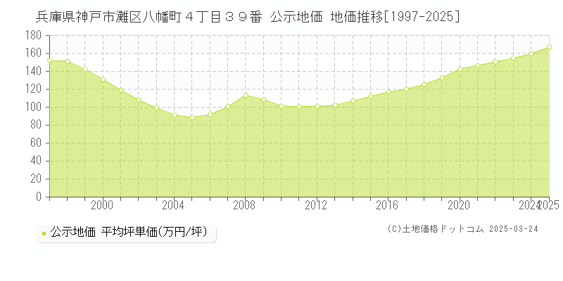 兵庫県神戸市灘区八幡町４丁目３９番 公示地価 地価推移[1997-2025]