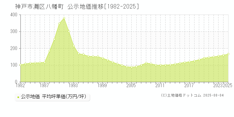 八幡町(神戸市灘区)の公示地価推移グラフ(坪単価)[1982-2025年]