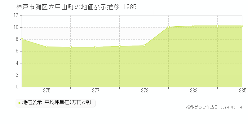 神戸市灘区六甲山町の地価公示推移グラフ 