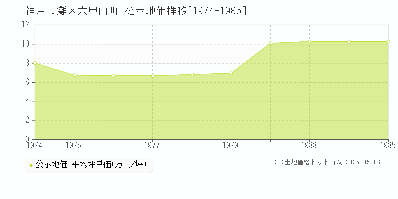 六甲山町(神戸市灘区)の公示地価推移グラフ(坪単価)[1974-1985年]