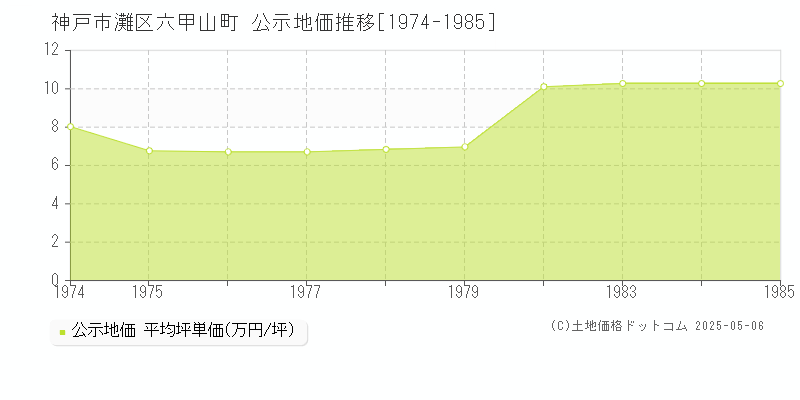 神戸市灘区六甲山町の地価公示推移グラフ 