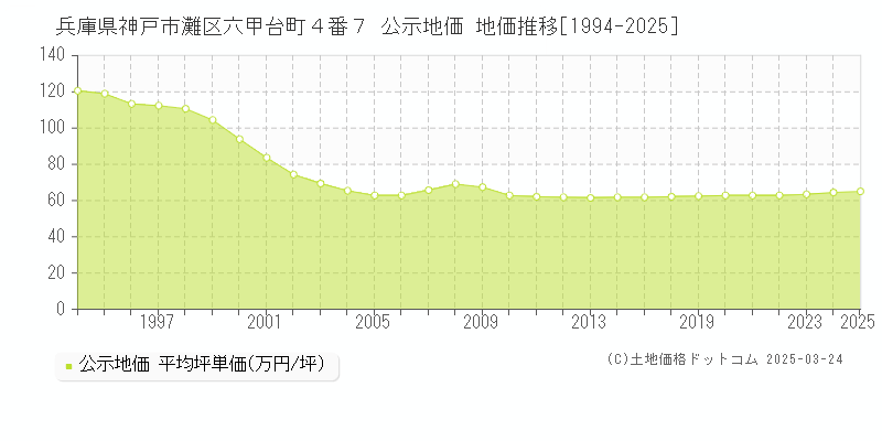兵庫県神戸市灘区六甲台町４番７ 公示地価 地価推移[1994-2025]