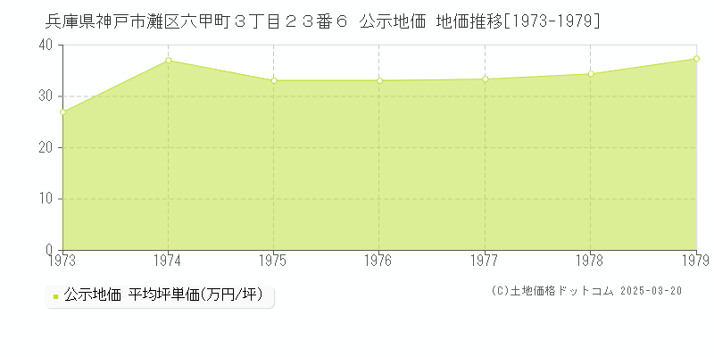 兵庫県神戸市灘区六甲町３丁目２３番６ 公示地価 地価推移[1973-1979]