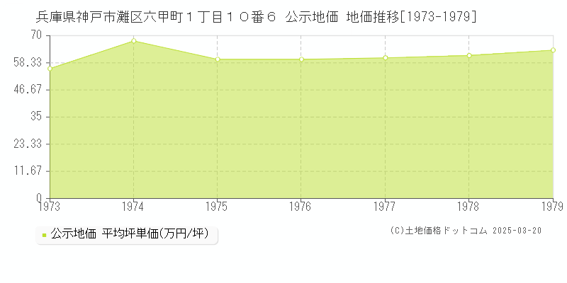 兵庫県神戸市灘区六甲町１丁目１０番６ 公示地価 地価推移[1973-1979]