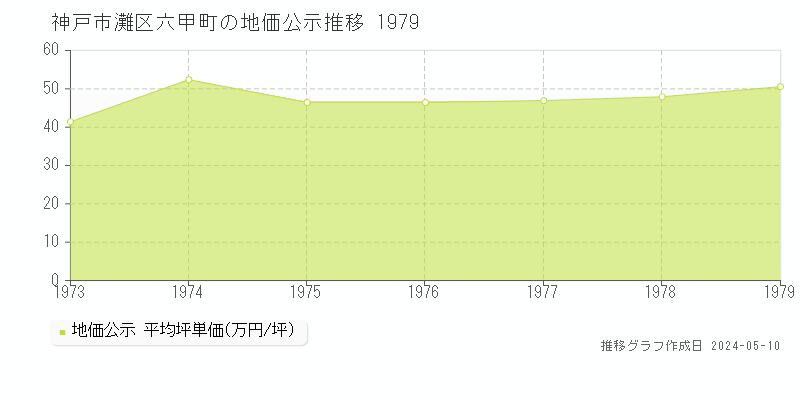 神戸市灘区六甲町の地価公示推移グラフ 