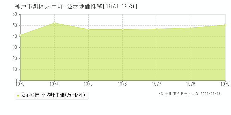 六甲町(神戸市灘区)の公示地価推移グラフ(坪単価)[1973-1979年]