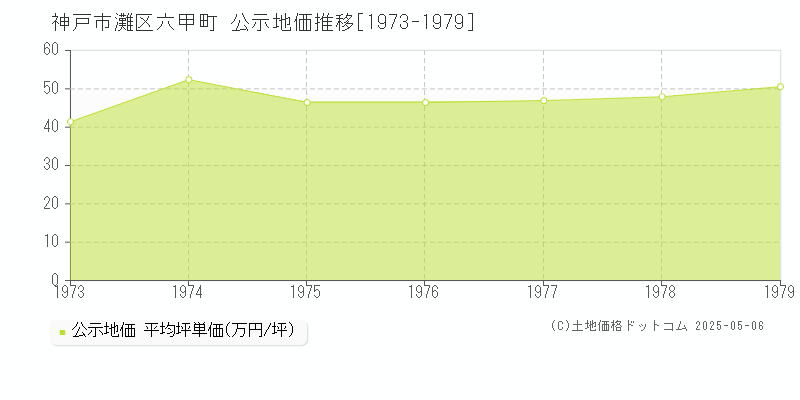 神戸市灘区六甲町の地価公示推移グラフ 