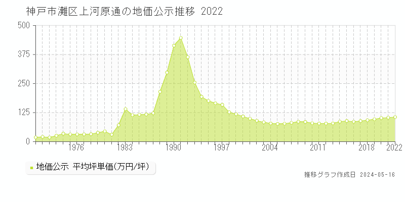 神戸市灘区上河原通の地価公示推移グラフ 