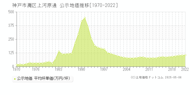 上河原通(神戸市灘区)の公示地価推移グラフ(坪単価)[1970-2022年]
