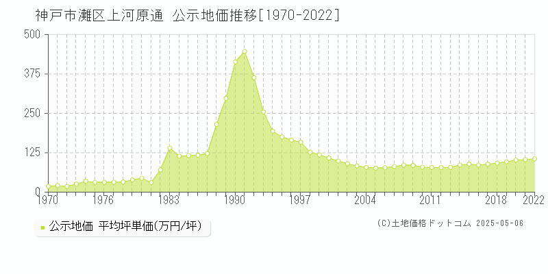 神戸市灘区上河原通の地価公示推移グラフ 