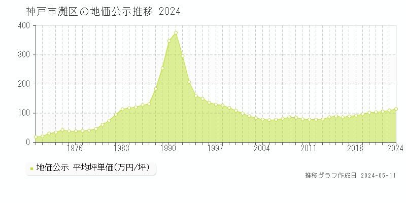 神戸市灘区全域の地価公示推移グラフ 