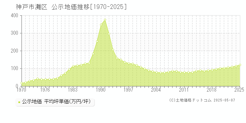 神戸市灘区(兵庫県)の公示地価推移グラフ(坪単価)[1970-2025年]