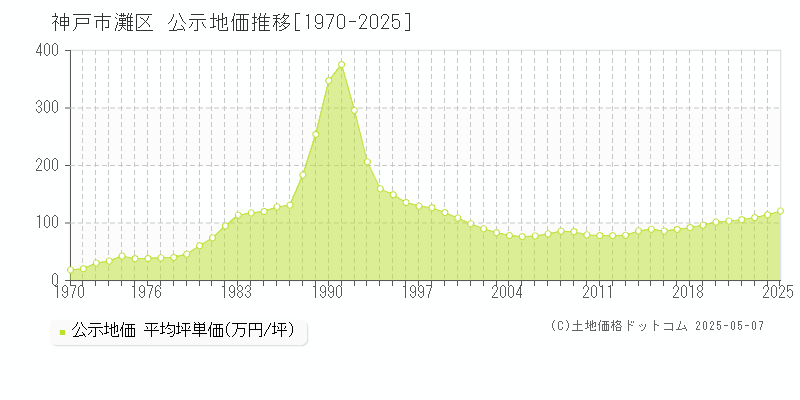 神戸市灘区全域の地価公示推移グラフ 