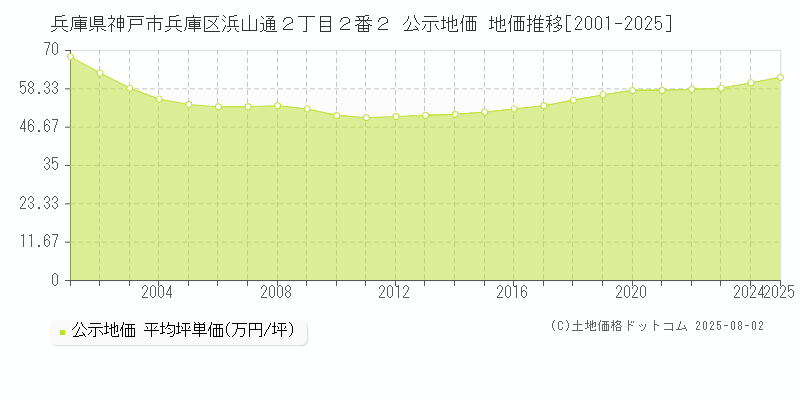 兵庫県神戸市兵庫区浜山通２丁目２番２ 公示地価 地価推移[2001-2025]