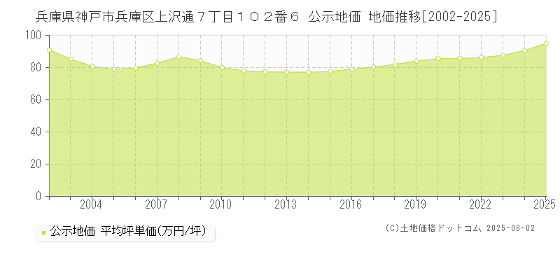 兵庫県神戸市兵庫区上沢通７丁目１０２番６ 公示地価 地価推移[2002-2025]