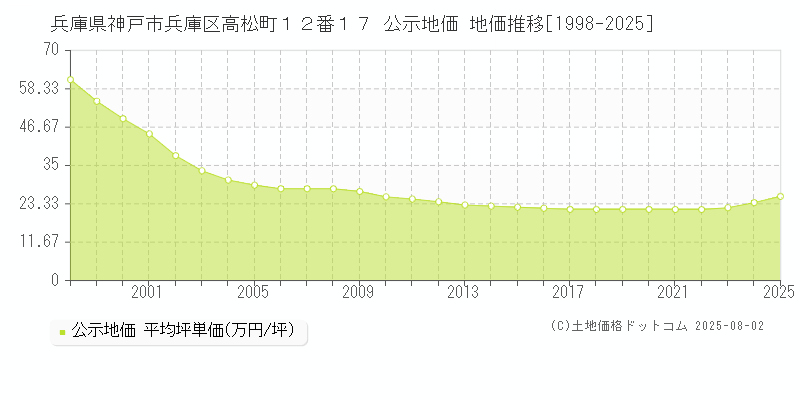 兵庫県神戸市兵庫区高松町１２番１７ 公示地価 地価推移[1998-2025]