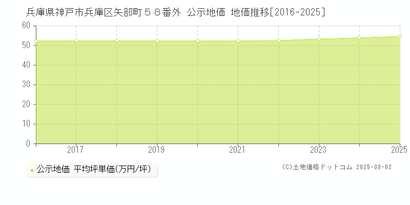 兵庫県神戸市兵庫区矢部町５８番外 公示地価 地価推移[2016-2025]