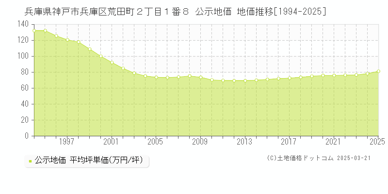 兵庫県神戸市兵庫区荒田町２丁目１番８ 公示地価 地価推移[1994-2025]
