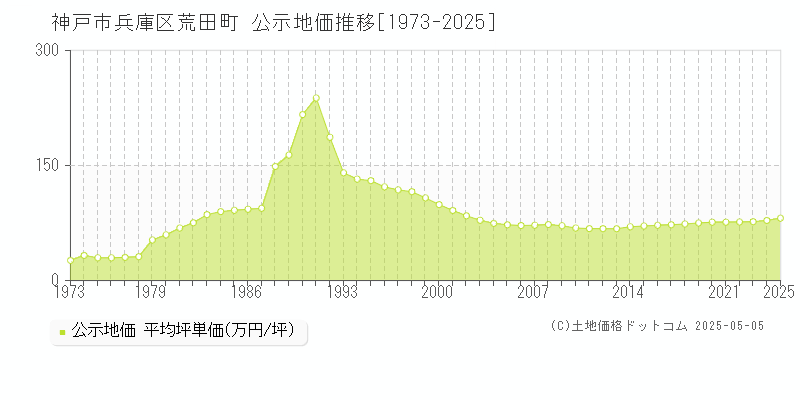 荒田町(神戸市兵庫区)の公示地価推移グラフ(坪単価)[1973-2025年]