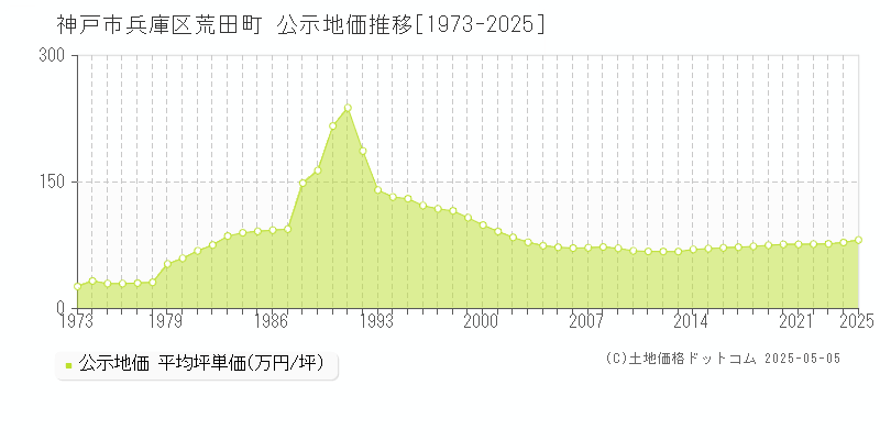 神戸市兵庫区荒田町の地価公示推移グラフ 