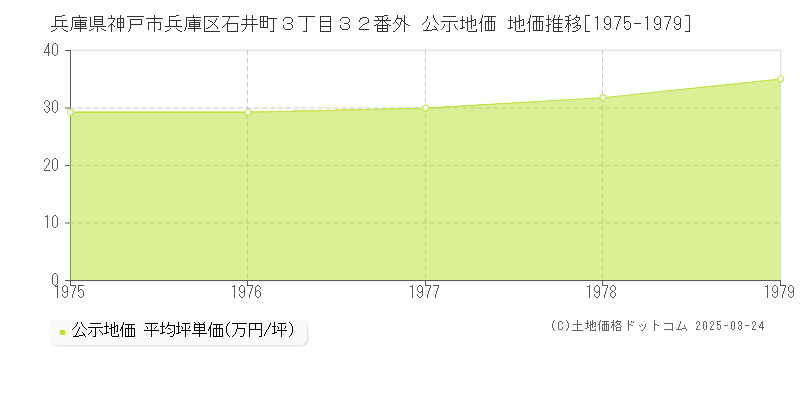 兵庫県神戸市兵庫区石井町３丁目３２番外 公示地価 地価推移[1975-1979]