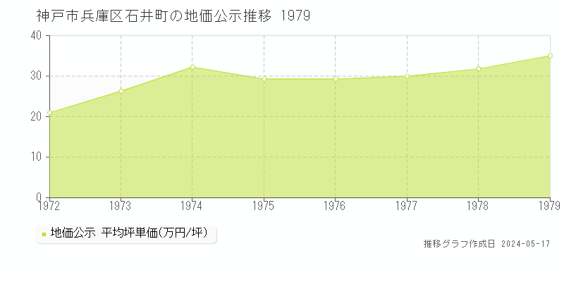 神戸市兵庫区石井町の地価公示推移グラフ 