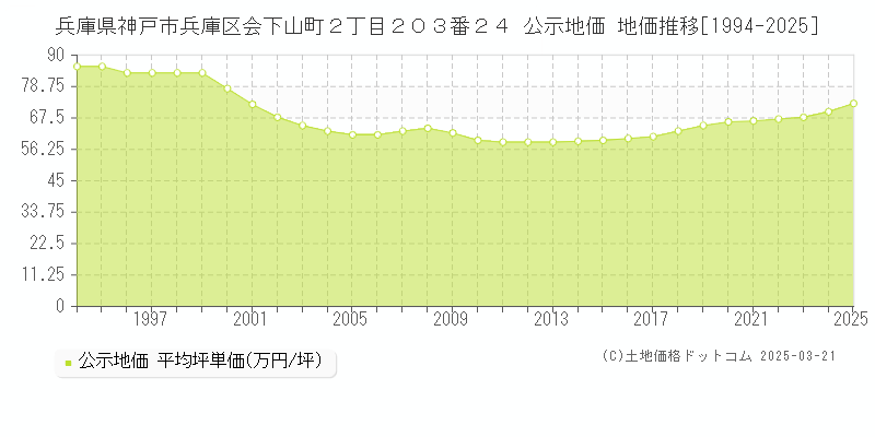 兵庫県神戸市兵庫区会下山町２丁目２０３番２４ 公示地価 地価推移[1994-2025]