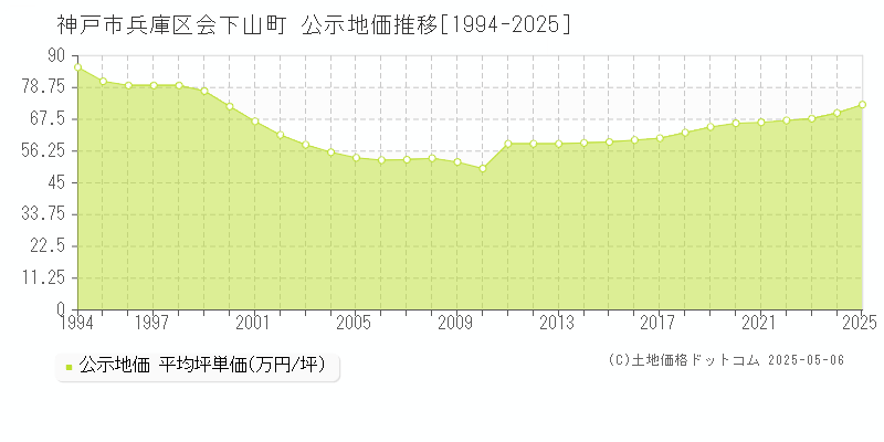 会下山町(神戸市兵庫区)の公示地価推移グラフ(坪単価)[1994-2025年]
