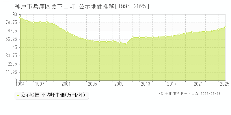 神戸市兵庫区会下山町の地価公示推移グラフ 