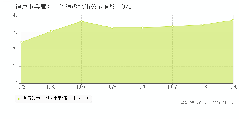 神戸市兵庫区小河通の地価公示推移グラフ 