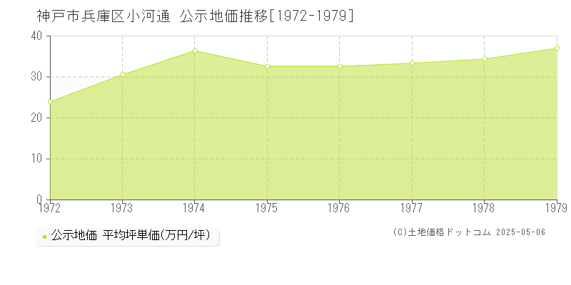 小河通(神戸市兵庫区)の公示地価推移グラフ(坪単価)[1972-1979年]