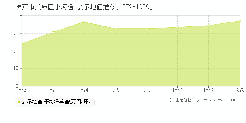 神戸市兵庫区小河通の地価公示推移グラフ 