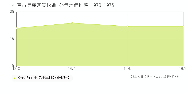 笠松通(神戸市兵庫区)の公示地価推移グラフ(坪単価)[1973-1976年]
