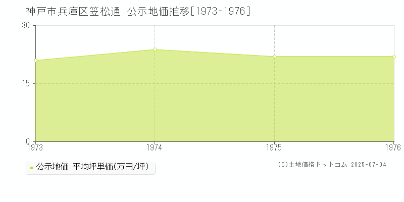 神戸市兵庫区笠松通の地価公示推移グラフ 