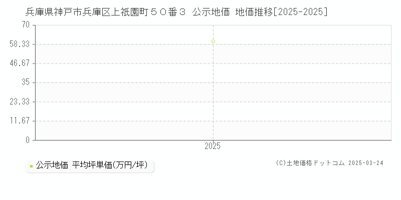 兵庫県神戸市兵庫区上祇園町５０番３ 公示地価 地価推移[2025-2025]