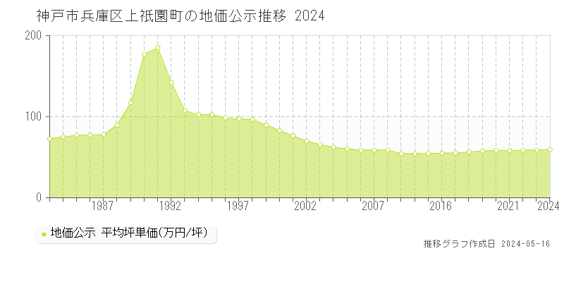 神戸市兵庫区上祇園町の地価公示推移グラフ 