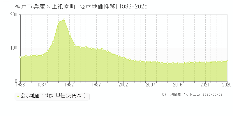 上祇園町(神戸市兵庫区)の公示地価推移グラフ(坪単価)[1983-2025年]