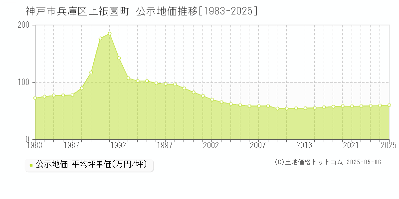 神戸市兵庫区上祇園町の地価公示推移グラフ 