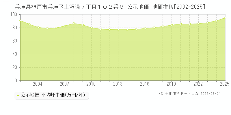 兵庫県神戸市兵庫区上沢通７丁目１０２番６ 公示地価 地価推移[2002-2025]