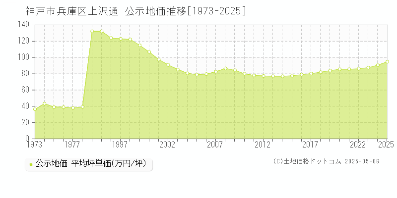 上沢通(神戸市兵庫区)の公示地価推移グラフ(坪単価)[1973-2025年]