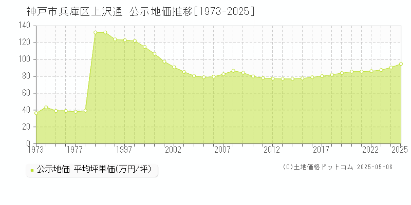 神戸市兵庫区上沢通の地価公示推移グラフ 