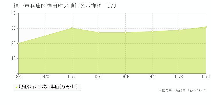 神戸市兵庫区神田町の地価公示推移グラフ 