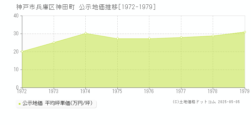 神田町(神戸市兵庫区)の公示地価推移グラフ(坪単価)[1972-1979年]