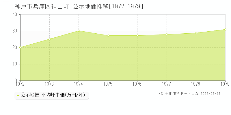 神戸市兵庫区神田町の地価公示推移グラフ 