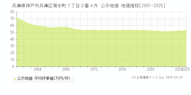 兵庫県神戸市兵庫区菊水町７丁目３番４外 公示地価 地価推移[2001-2025]