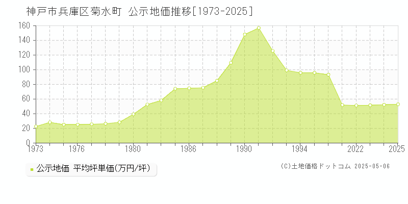 菊水町(神戸市兵庫区)の公示地価推移グラフ(坪単価)[1973-2025年]