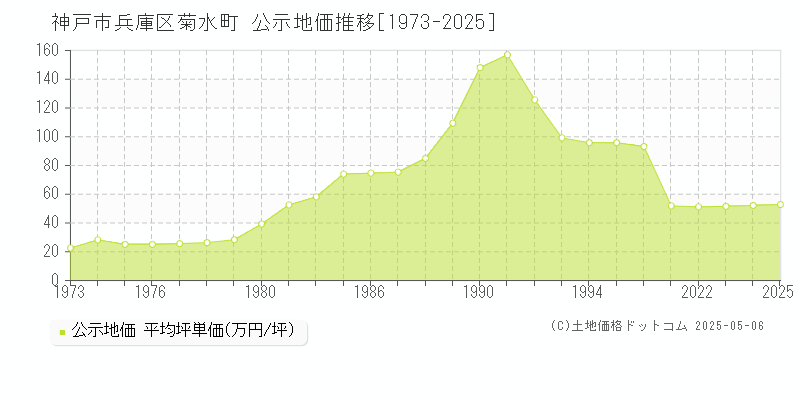 神戸市兵庫区菊水町の地価公示推移グラフ 