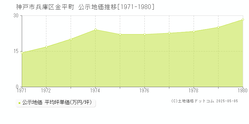 金平町(神戸市兵庫区)の公示地価推移グラフ(坪単価)[1971-1980年]